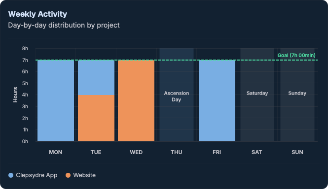 Weekly activity